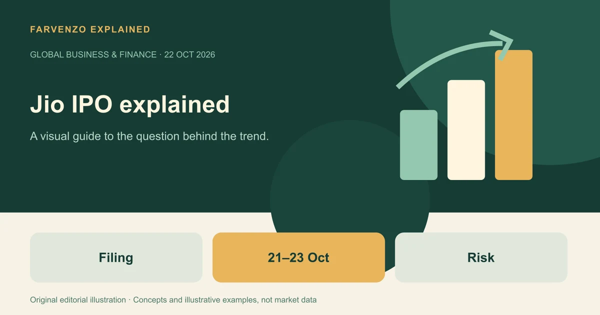 Conceptual illustration of Jio IPO explained showing company bars and a directional arrow. Labels: Filing, 21–23 Oct, Risk.