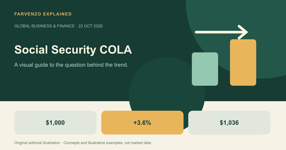 Conceptual illustration of Social Security COLA showing two illustrative benefit bars. Labels: $1,000, +3.6%, $1,036.